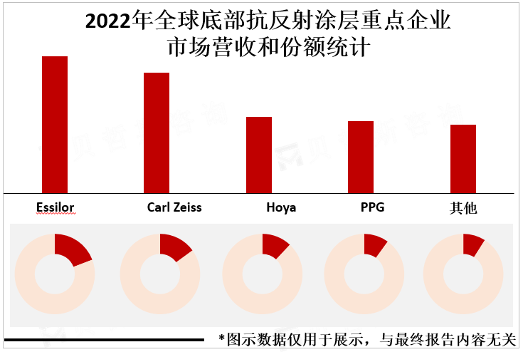 2022年全球底部抗反射涂层重点企业市场营收和份额统计