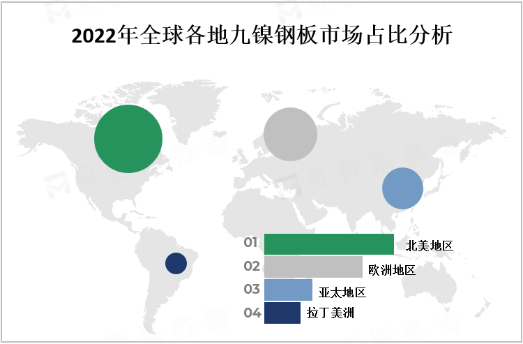 2022年全球各地九镍钢板市场占比分析