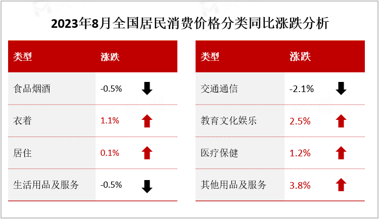 2023年8月全国居民消费价格分类同比涨跌分析