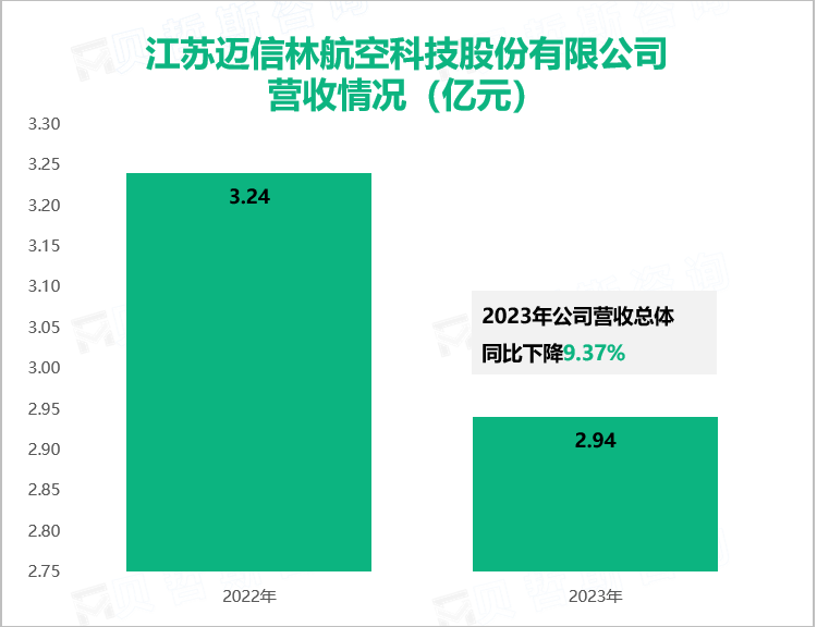 江苏迈信林航空科技股份有限公司营收情况（亿元）