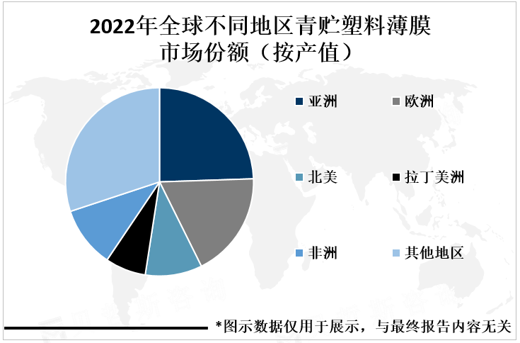 2022年全球不同地区青贮塑料薄膜市场份额（按产值）