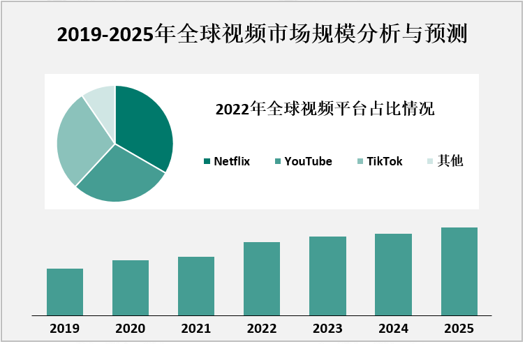 2019-2025年全球视频市场规模分析与预测