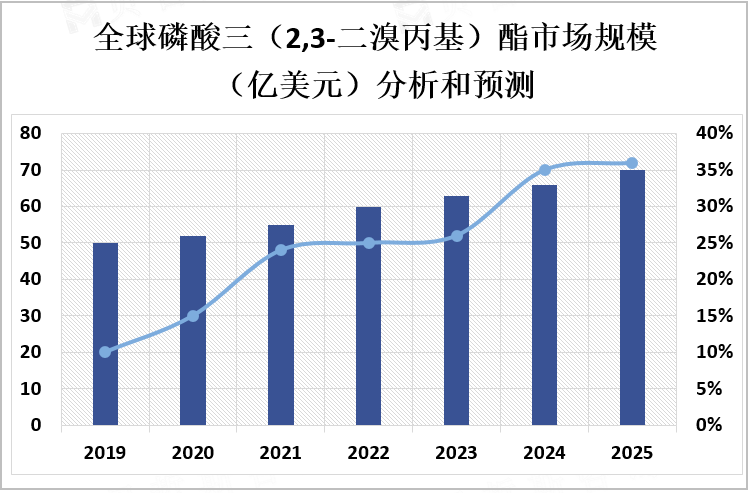 全球磷酸三（2,3-二溴丙基）酯市场规模（亿美元）分析和预测