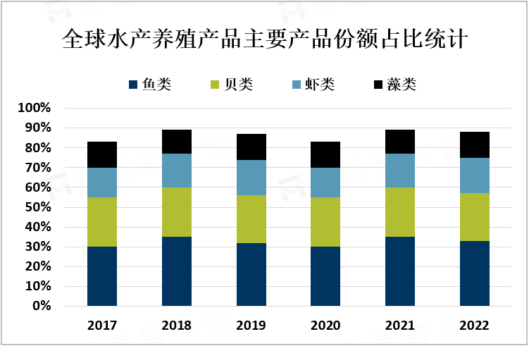 全球水产养殖产品主要产品份额占比统计