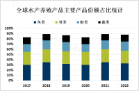 水产养殖产品主要集中在沿海地区和水资源丰富的地区，消费需求不断增长[图]