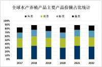 水产养殖产品主要集中在沿海地区和水资源丰富的地区，消费需求不断增长[图]