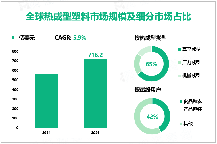 全球热成型塑料市场规模及细分市场占比
