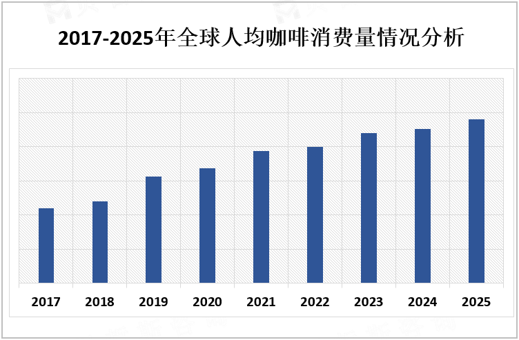 2017-2025年全球人均咖啡消费量情况分析