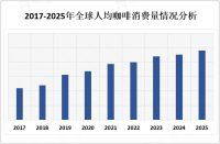 随着咖啡文化普及和消费者对高品质咖啡需求增加，全自动专业咖啡机行业迎来更多机会

