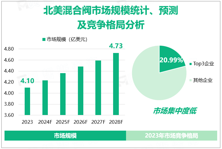 北美混合阀市场规模统计、预测及竞争格局分析