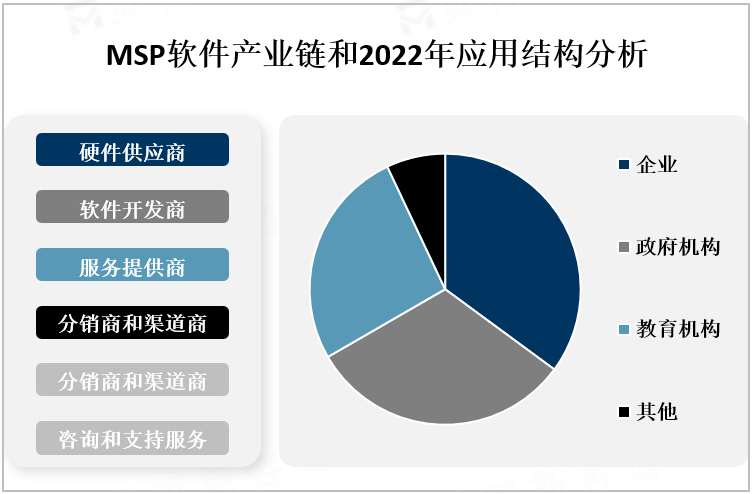 MSP软件产业链和2022年应用结构分析