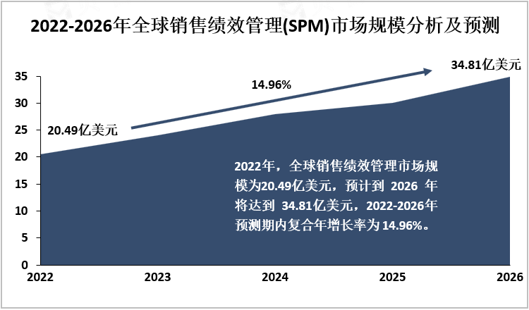 2022-2026年全球销售绩效管理(SPM)市场规模分析及预测