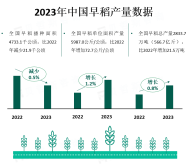 2023年全国早稻播种面积稳中略减，单产小幅增长，早稻产量略增