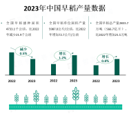 2023年全国早稻播种面积稳中略减，单产小幅增长，早稻产量略增