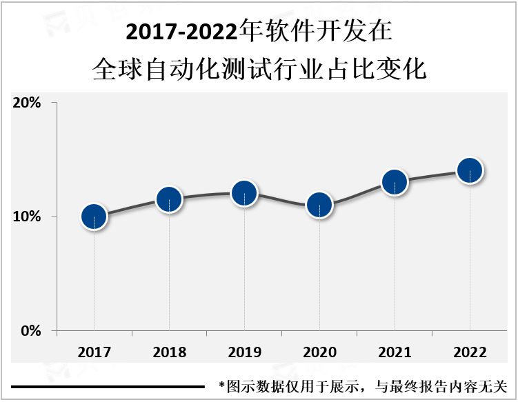 2017-2022年软件开发在全球自动化测试行业占比变化