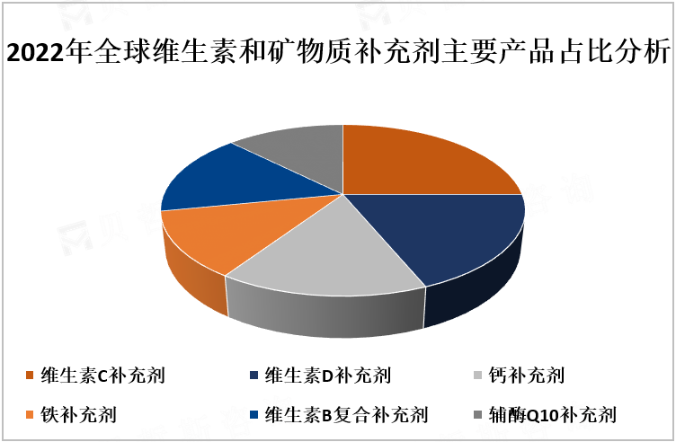 2022年全球维生素和矿物质补充剂主要产品占比分析