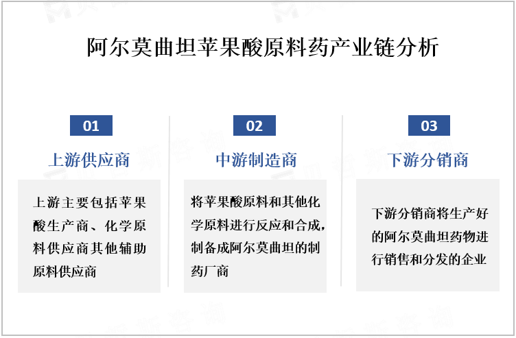 阿尔莫曲坦苹果酸原料药产业链分析