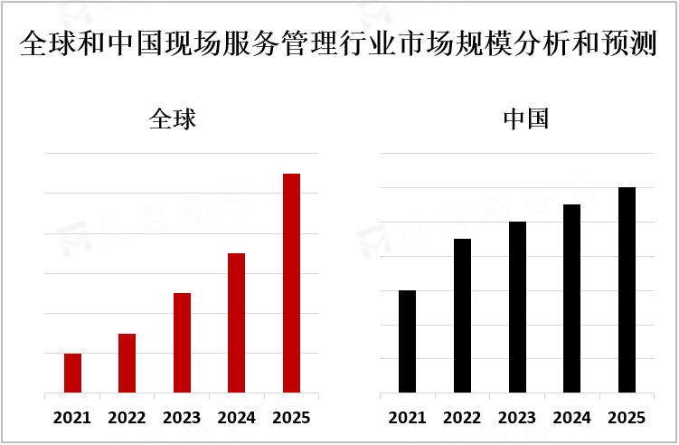 全球和中国现场服务管理行业市场规模分析和预测