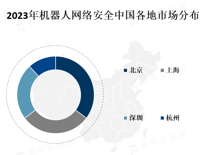 中国各地区市场份额