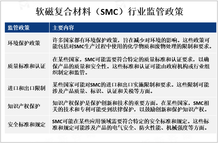 软磁复合材料（SMC）行业监管政策