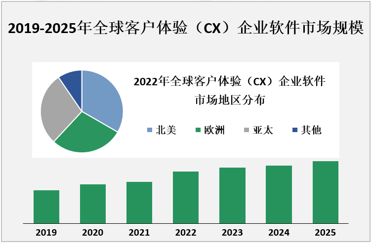 2019-2025年全球客户体验（CX）企业软件市场规模