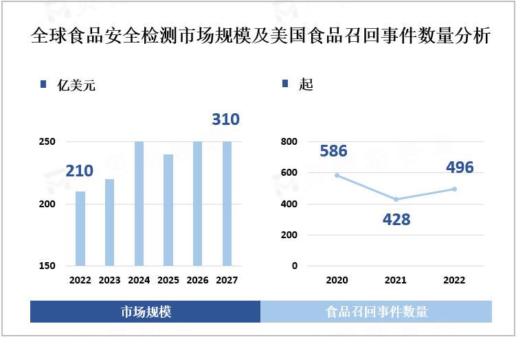 全球食品安全检测市场规模及美国食品召回事件数量分析