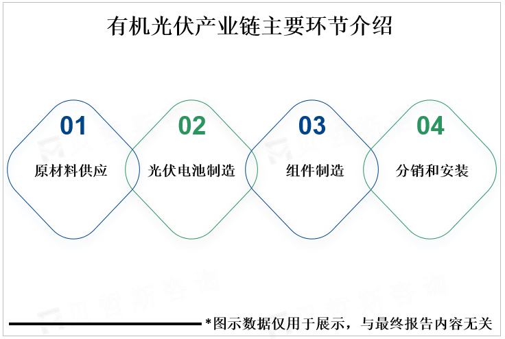 有机光伏产业链主要环节介绍