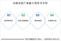 2022年全球有机光伏市场规模、竞争格局分析及发展趋势预测[图]
