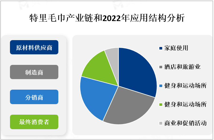 特里毛巾产业链和2022年应用结构分析