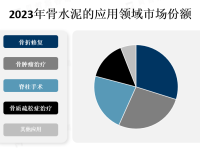 骨折修复和骨肿瘤治疗是骨水泥市场的主要应用领域