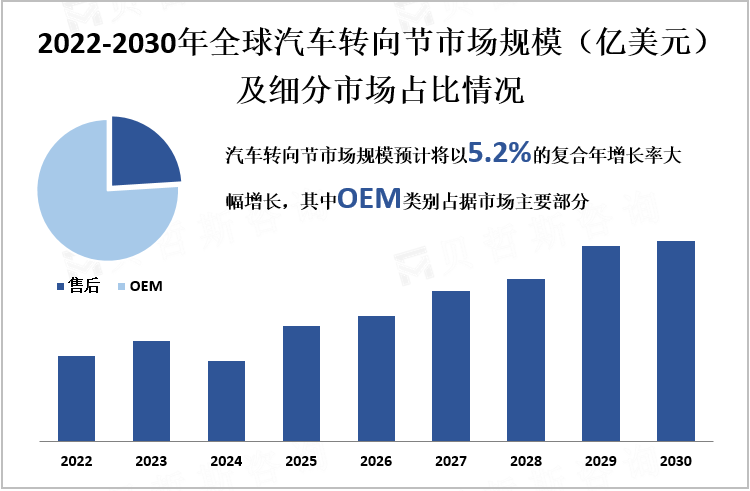 2020-2030年全球汽车转向节市场市场规模（亿美元）及细分市场占比情况