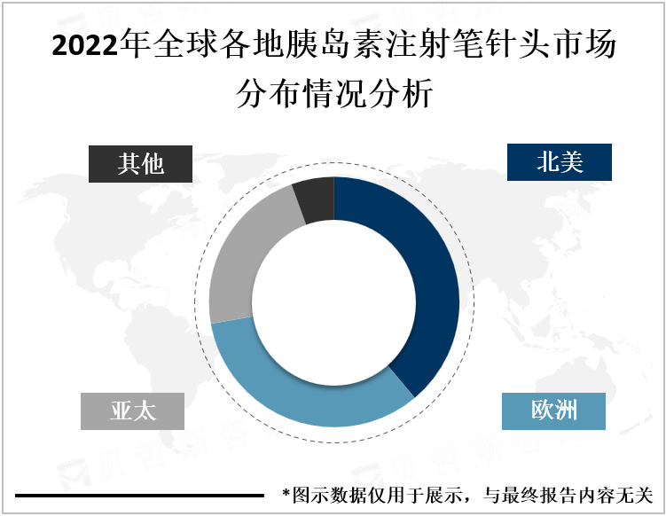 2022年全球各地胰岛素注射笔针头市场分布情况分析