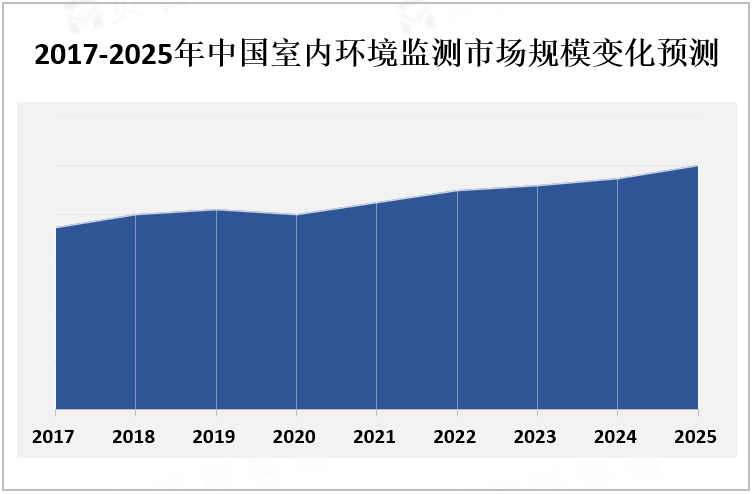 2017-2025年中国室内环境监测市场规模变化预测