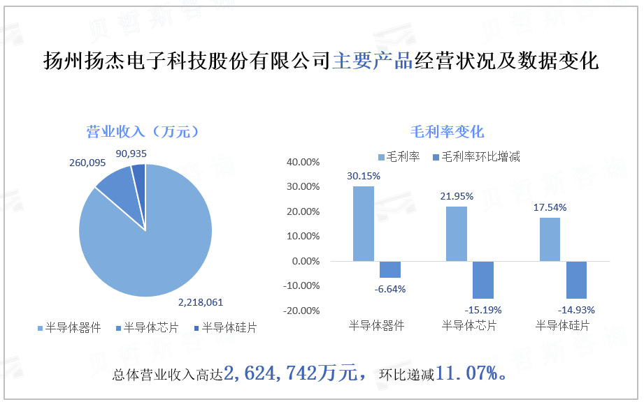 扬州扬杰电子科技股份有限公司主要产品经营状况及数据变化 