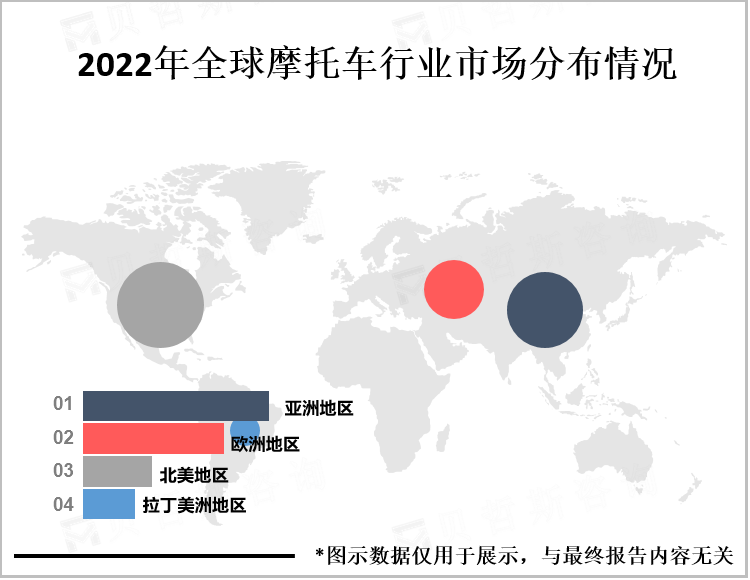 2022年全球摩托车行业市场分布情况