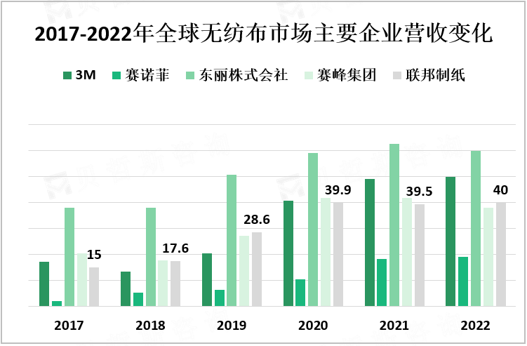 2017-2022年全球无纺布市场主要企业营收变化