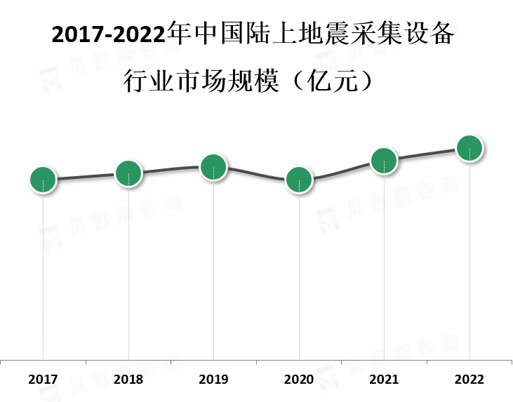 行业市场规模