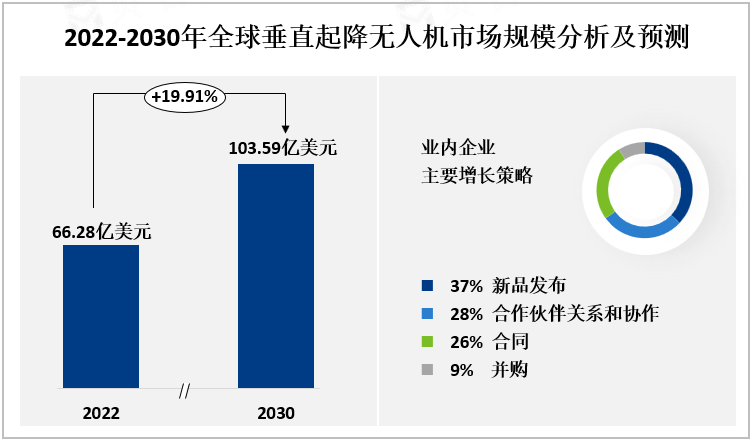 2022-2030年全球垂直起降无人机市场规模分析及预测