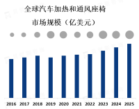 预计到2025年，全球汽车加热和通风座椅市场规模将达到约50亿美元