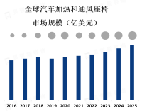 预计到2025年，全球汽车加热和通风座椅市场规模将达到约50亿美元