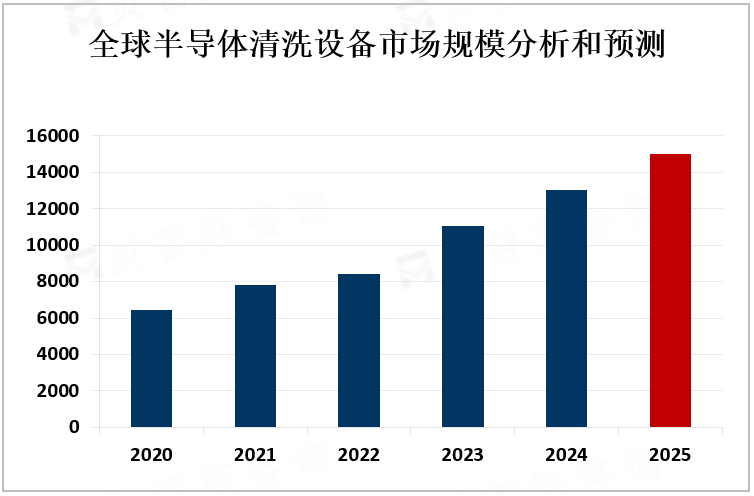 全球半导体清洗设备市场规模分析和预测