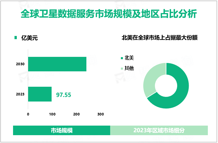 全球卫星数据服务市场规模及地区占比分析