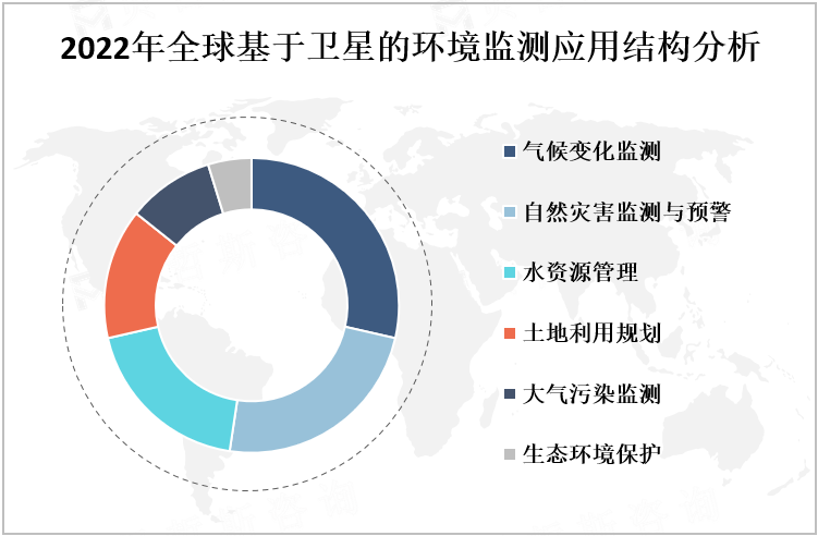 2022年全球基于卫星的环境监测应用结构分析