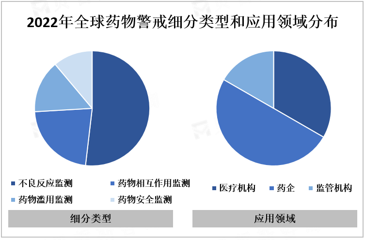 2022年全球药物警戒细分类型和应用领域分布