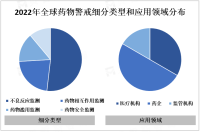 2023年全球药物警戒市场概况、发展的驱动性因素及未来发展趋势分析

