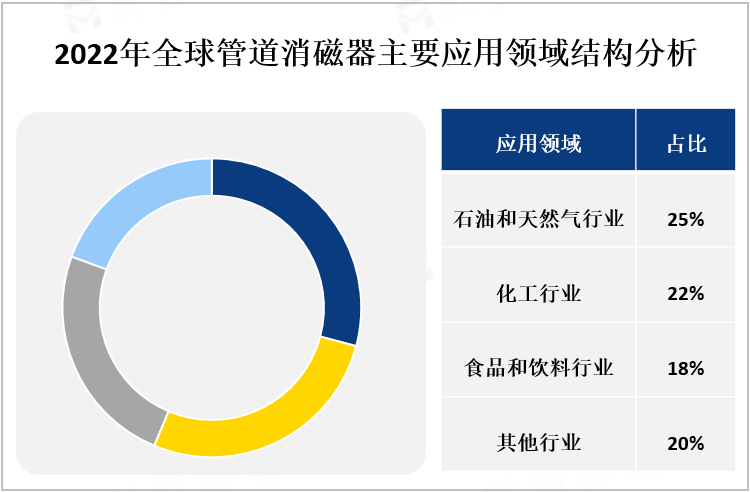 2022年全球管道消磁器主要应用领域结构分析