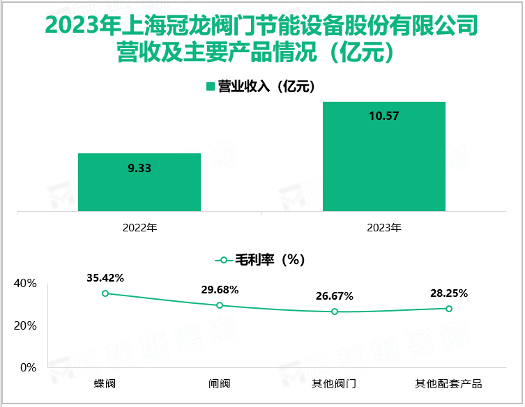 2023年上海冠龙阀门节能设备股份有限公司营收及主要产品情况(亿元)