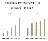 卫生保健洗衣机功能不断提升，在各个领域应用需求逐渐增加