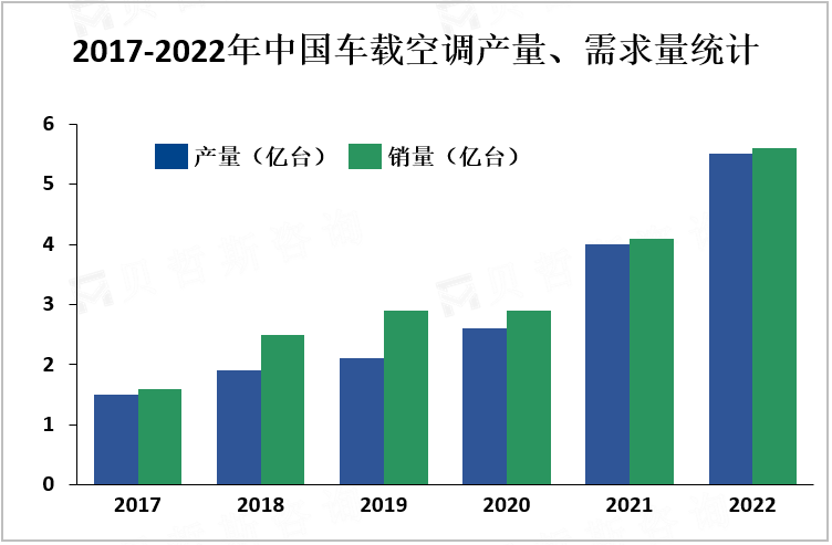 2017-2022年中国车载空调产量、需求量统计