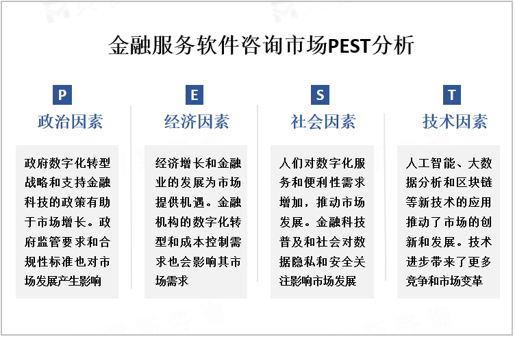 金融服务软件咨询市场PEST分析